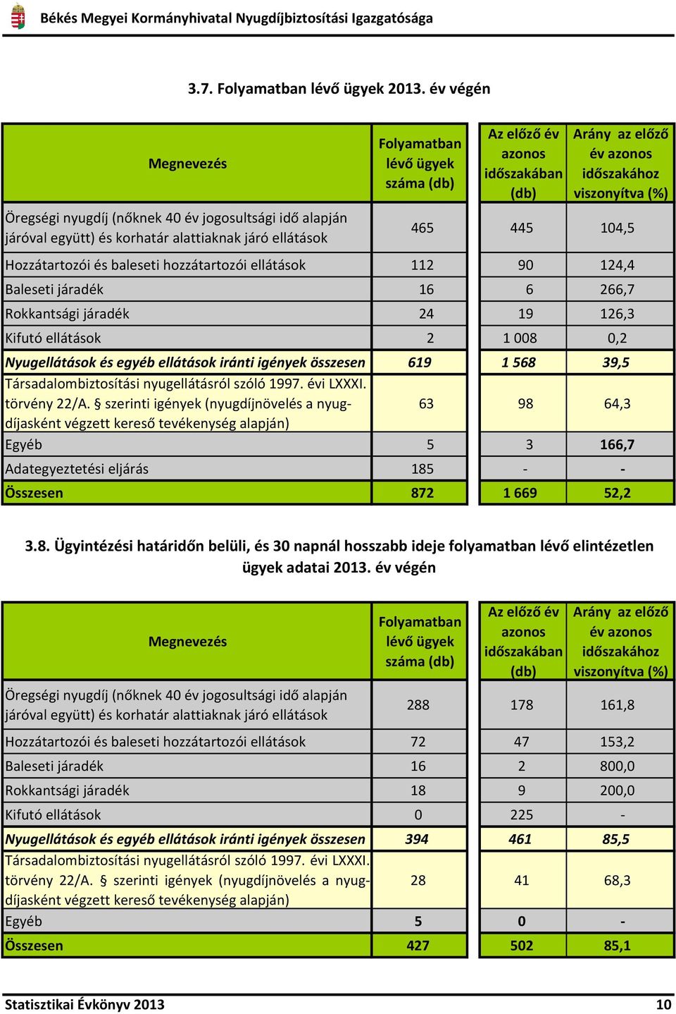 előző év azonos időszakához viszonyítva (%) 465 445 104,5 Hozzátartozói és baleseti hozzátartozói ellátások 112 90 124,4 Baleseti járadék 16 6 266,7 Rokkantsági járadék 24 19 126,3 Kifutó ellátások 2