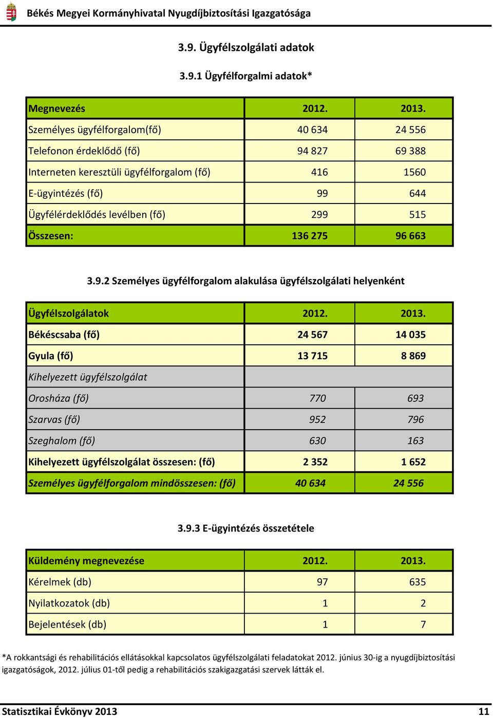 Összesen: 136275 96663 3.9.2 Személyes ügyfélforgalom alakulása ügyfélszolgálati helyenként Ügyfélszolgálatok 2012. 2013.