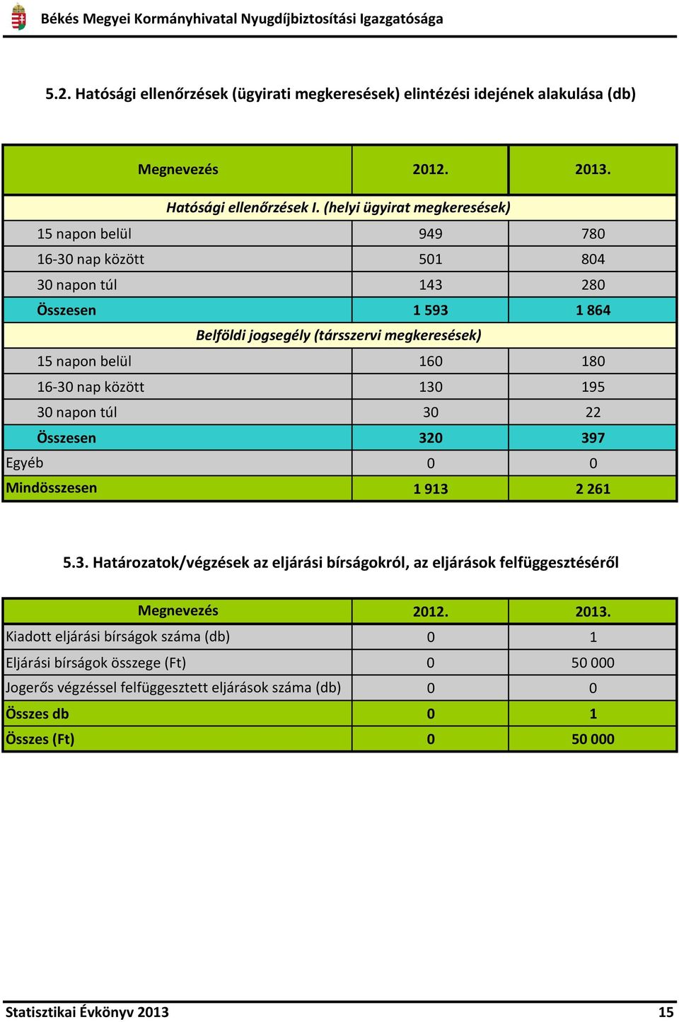 belül 160 180 16-30 nap között 130 195 30 napon túl 30 22 Összesen 320 397 Egyéb 0 0 Mindösszesen 1913 2261 5.3. Határozatok/végzések az eljárási bírságokról, az eljárások felfüggesztéséről 2012.