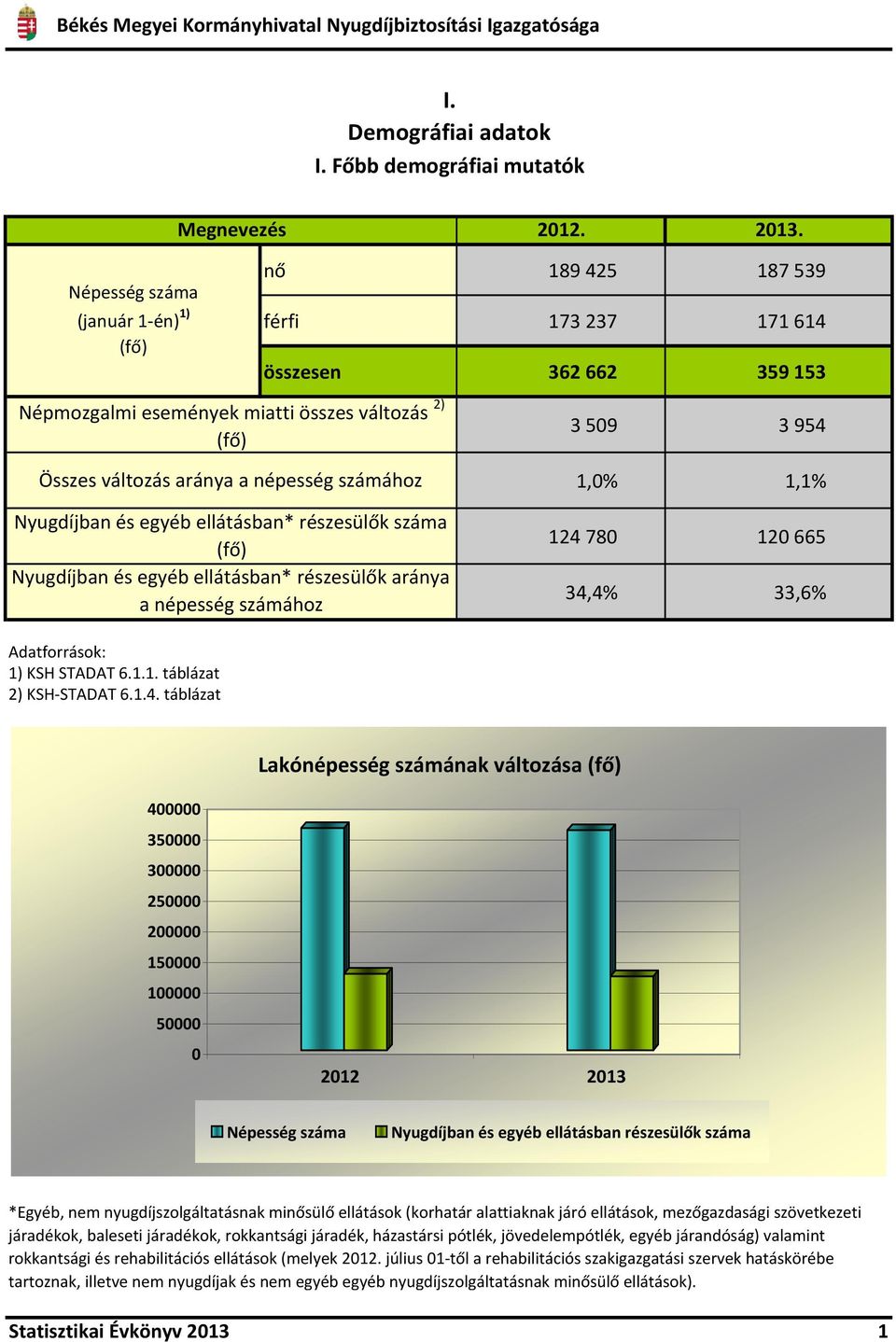 3 509 3 954 1,0% 1,1% Nyugdíjban és egyéb ellátásban* részesülők száma (fő) Nyugdíjban és egyéb ellátásban* részesülők aránya a népesség számához 124 780 120 665 34,4% 33,6% Adatforrások: 1) KSH