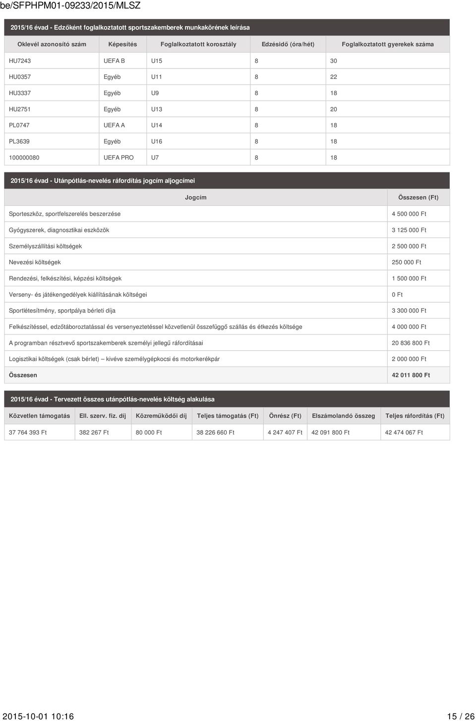 aljogcímei Jogcím Összesen (Ft) Sporteszköz, sportfelszerelés beszerzése Gyógyszerek, diagnosztikai eszközök Személyszállítási költségek Nevezési költségek Rendezési, felkészítési, képzési költségek