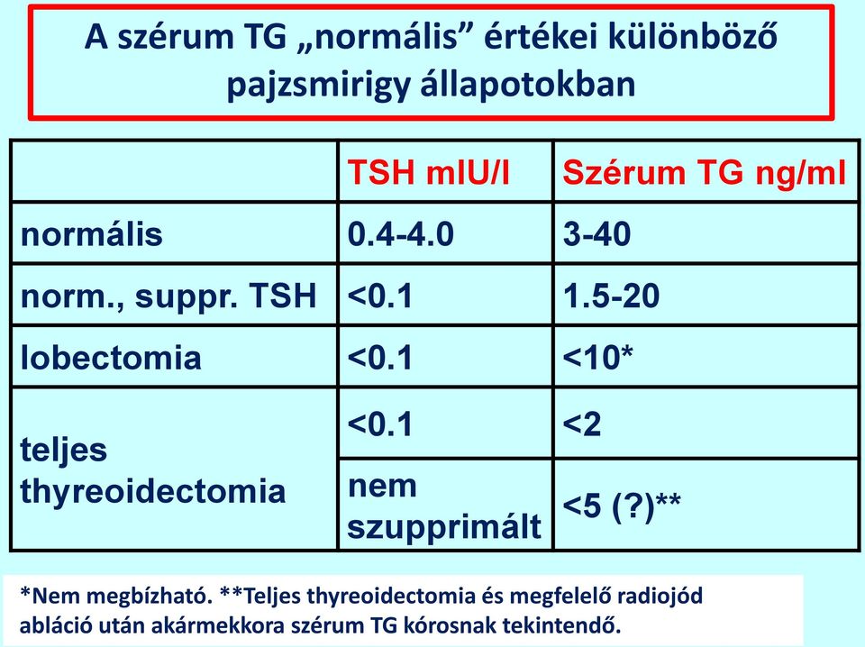 1 <10* teljes thyreoidectomia <0.1 <2 nem szupprimált <5 (?)** *Nem megbízható.