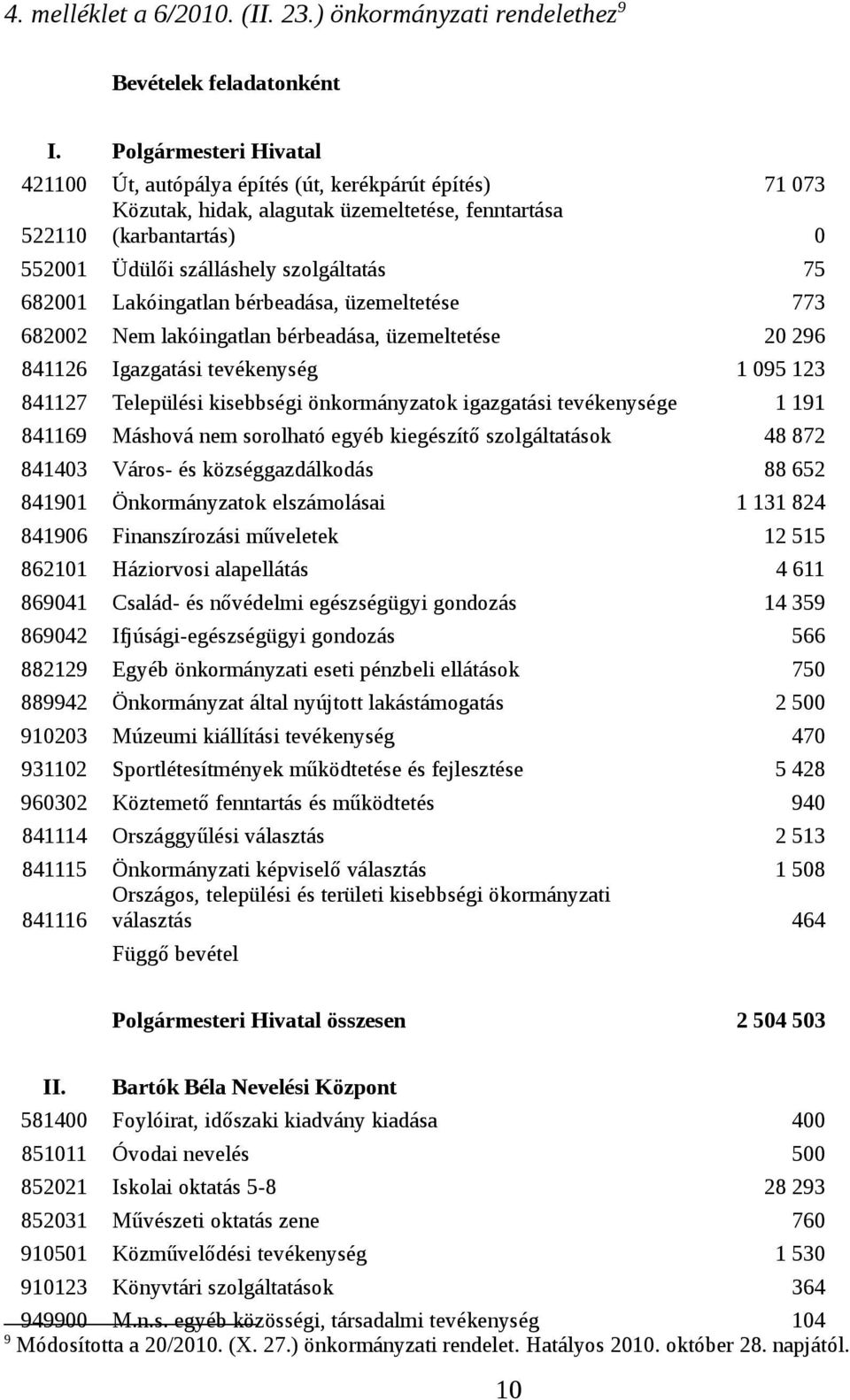 682001 Lakóingatlan bérbeadása, üzemeltetése 773 682002 Nem lakóingatlan bérbeadása, üzemeltetése 20 296 841126 Igazgatási tevékenység 1 095 123 841127 Települési kisebbségi önkormányzatok igazgatási