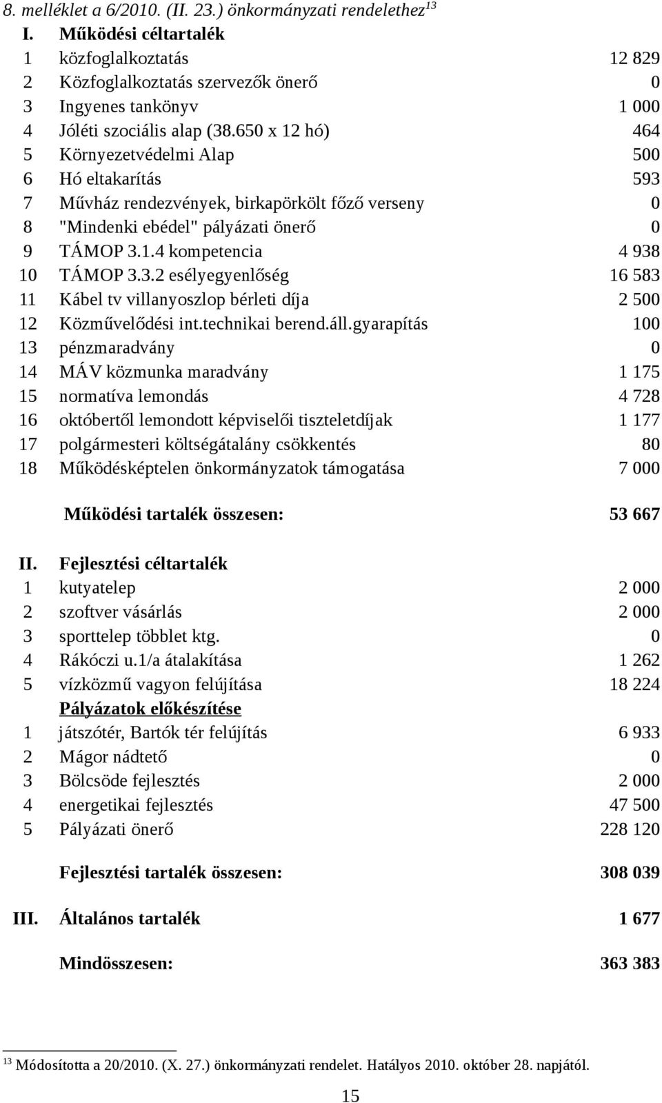 650 x 12 hó) 464 5 Környezetvédelmi Alap 500 6 Hó eltakarítás 593 7 Művház rendezvények, birkapörkölt főző verseny 0 8 "Mindenki ebédel" pályázati önerő 0 9 TÁMOP 3.1.4 kompetencia 4 938 10 TÁMOP 3.3.2 esélyegyenlőség 16 583 11 Kábel tv villanyoszlop bérleti díja 2 500 12 Közművelődési int.