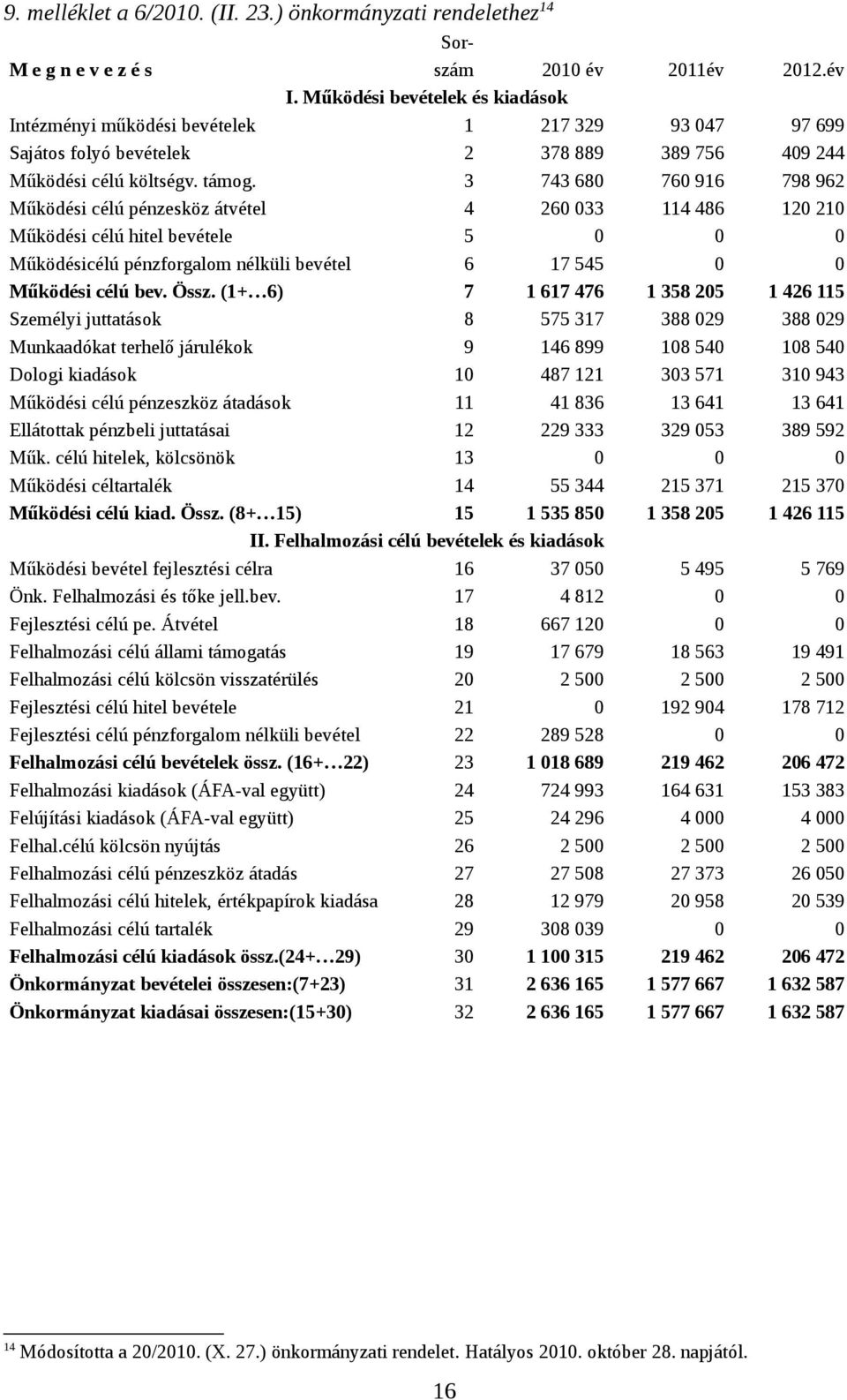 3 743 680 760 916 798 962 Működési célú pénzesköz átvétel 4 260 033 114 486 120 210 Működési célú hitel bevétele 5 0 0 0 Működésicélú pénzforgalom nélküli bevétel 6 17 545 0 0 Működési célú bev. Össz.