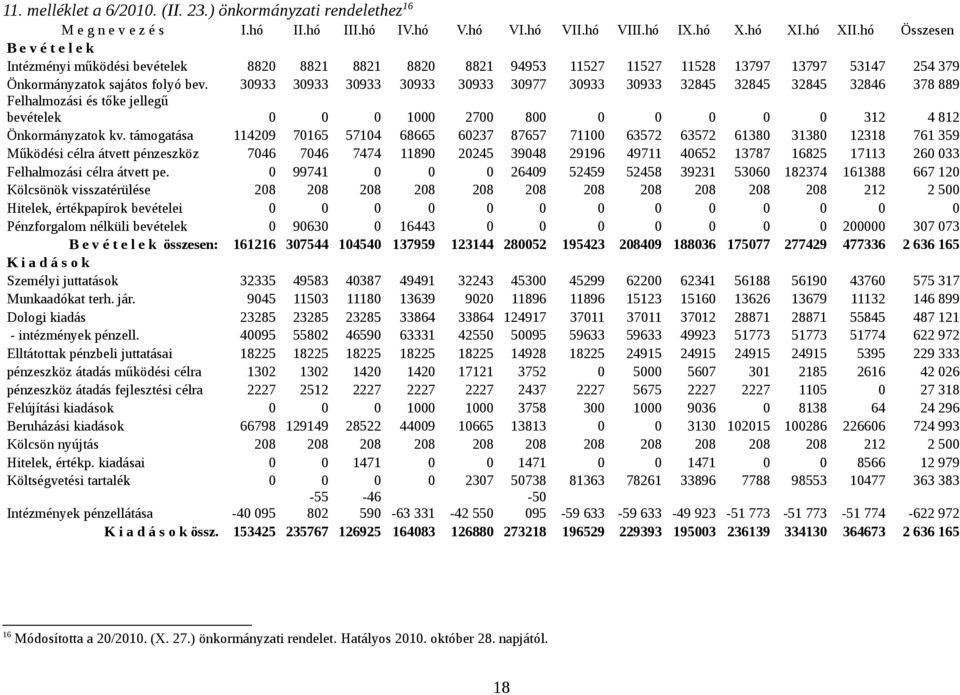30933 30933 30933 30933 30933 30977 30933 30933 32845 32845 32845 32846 378 889 Felhalmozási és tőke jellegű bevételek 0 0 0 1000 2700 800 0 0 0 0 0 312 4 812 Önkormányzatok kv.