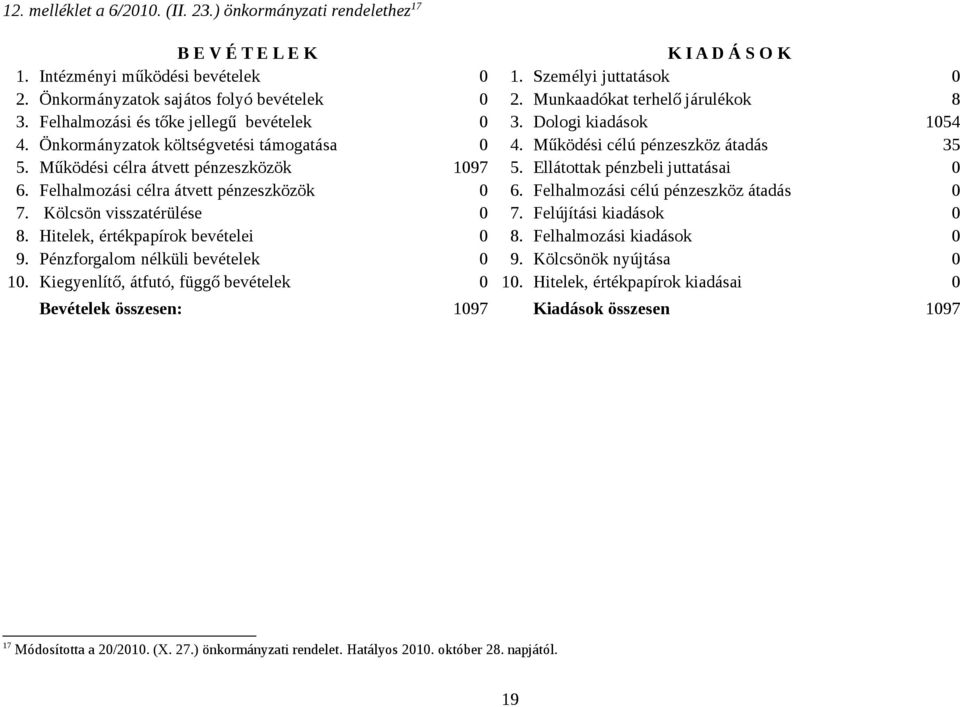 Működési célú pénzeszköz átadás 35 5. Működési célra átvett pénzeszközök 1097 5. Ellátottak pénzbeli juttatásai 0 6. Felhalmozási célra átvett pénzeszközök 0 6.