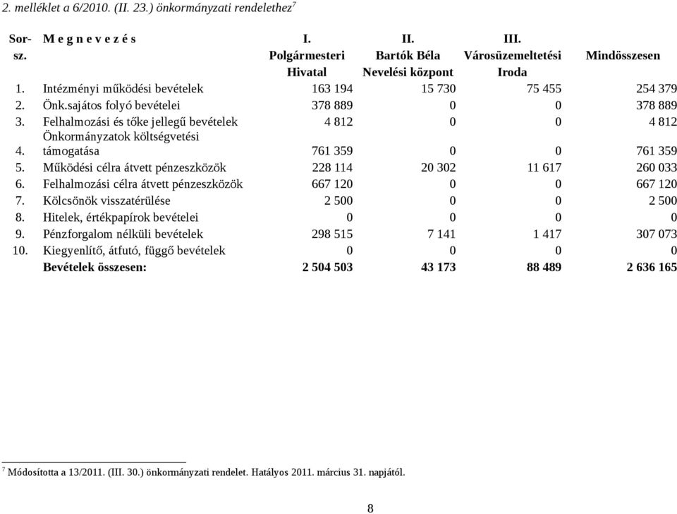 Önkormányzatok költségvetési támogatása 761 359 0 0 761 359 5. Működési célra átvett pénzeszközök 228 114 20 302 11 617 260 033 6. Felhalmozási célra átvett pénzeszközök 667 120 0 0 667 120 7.