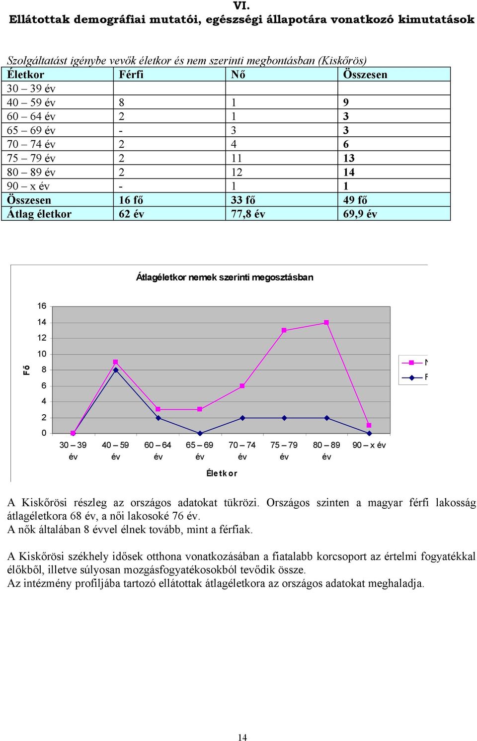 megosztásban 16 14 12 Fő 10 8 6 Nő Férfi 4 2 0 30 39 év 40 59 év 60 64 év 65 69 év 70 74 év 75 79 év 80 89 év 90 x év Éle tk or A Kiskőrösi részleg az országos adatokat tükrözi.