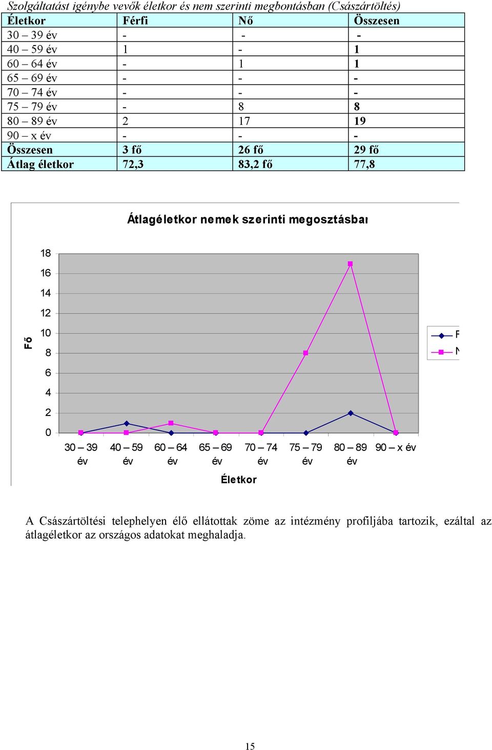 Átlagéletkor nemek szerinti megosztásban 18 16 14 12 Fő 10 8 6 4 2 Férfi Nő 0 30 39 év 40 59 év 60 64 év 65 69 év 70 74 év 75 79 év 80 89 év 90 x