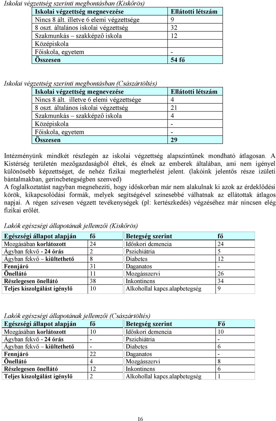 végzettség megnevezése Ellátotti létszám Nincs 8 ált. illetve 6 elemi végzettsége 4 8 oszt.