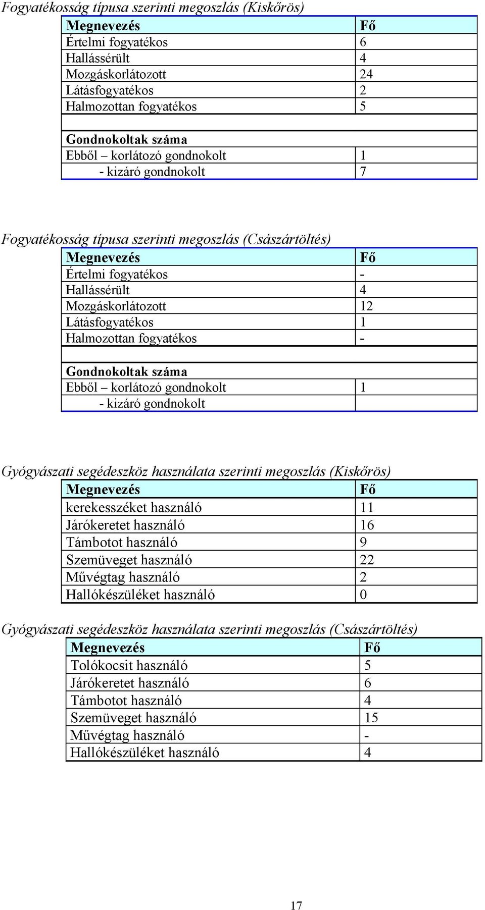 fogyatékos - Gondnokoltak száma Ebből korlátozó gondnokolt 1 - kizáró gondnokolt Gyógyászati segédeszköz használata szerinti megoszlás (Kiskőrös) Megnevezés Fő kerekesszéket használó 11 Járókeretet