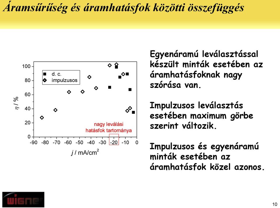 Egyenáramú leválasztással készült minták esetében az áramhatásfoknak nagy szórása van.