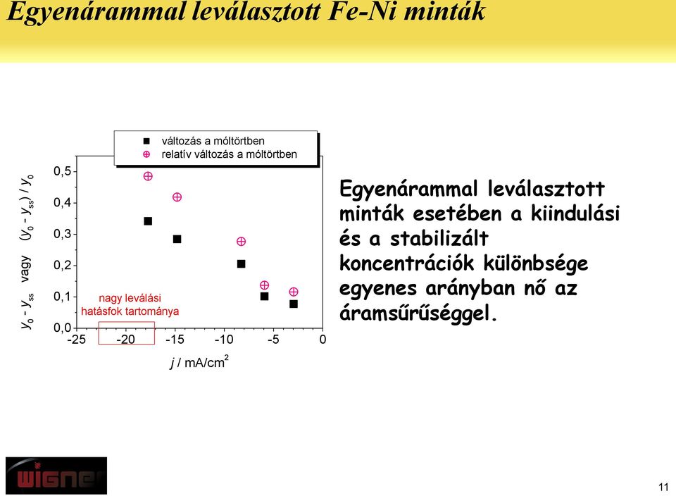 móltörtben 0,0-25 -20-15 -10-5 0 j / ma/cm 2 Egyenárammal leválasztott minták esetében a