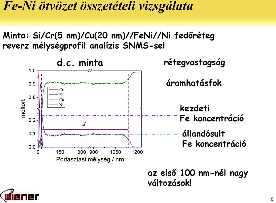 minta Cr Fe Cu Ni d d 0,0 0 150 300 900 1050 1200 Porlasztási mélység / nm