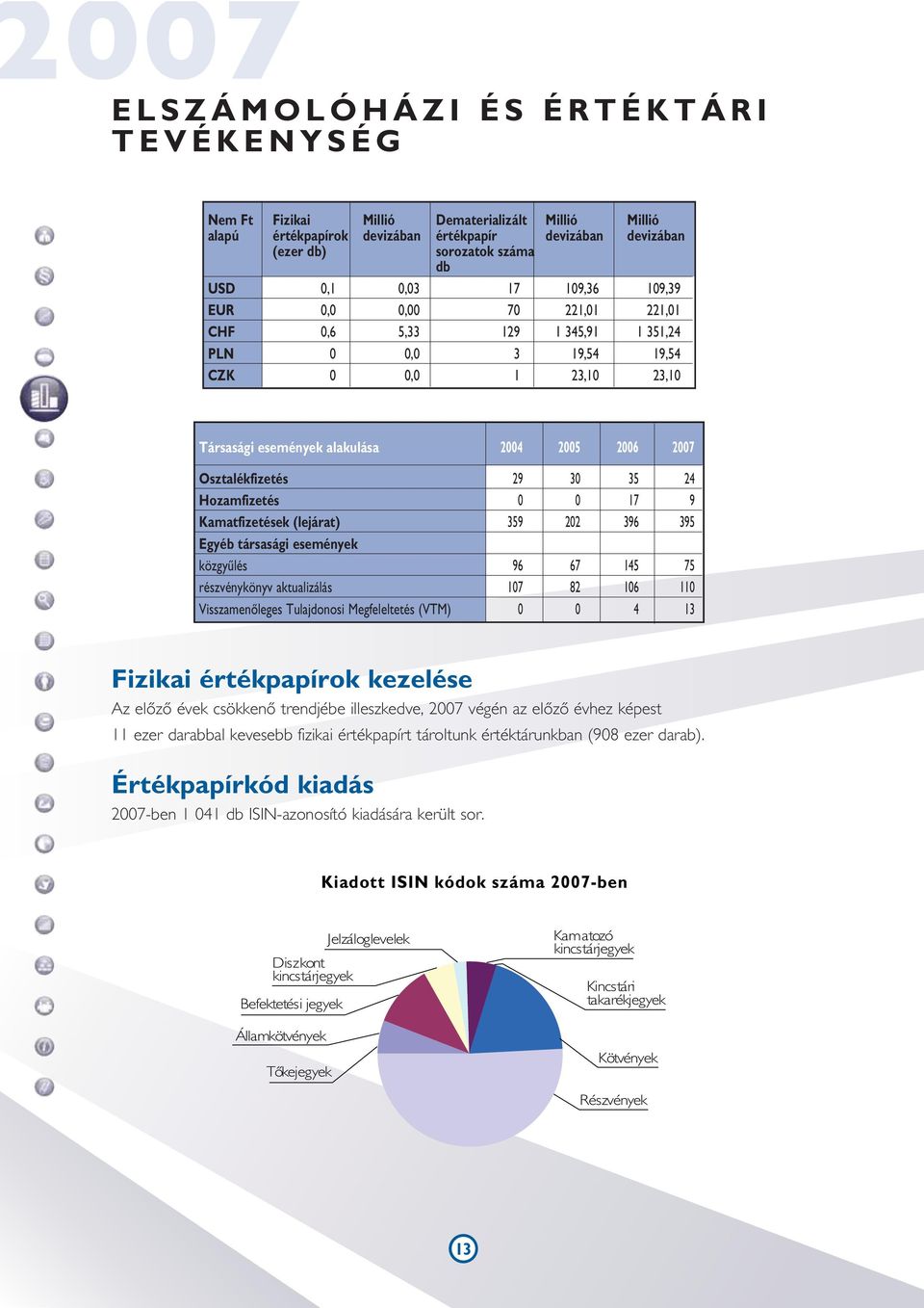 35 24 Hozamfizetés 0 0 17 9 Kamatfizetések (lejárat) 359 202 396 395 Egyéb társasági események közgyûlés 96 67 145 75 részvénykönyv aktualizálás 107 82 106 110 Visszamenôleges Tulajdonosi