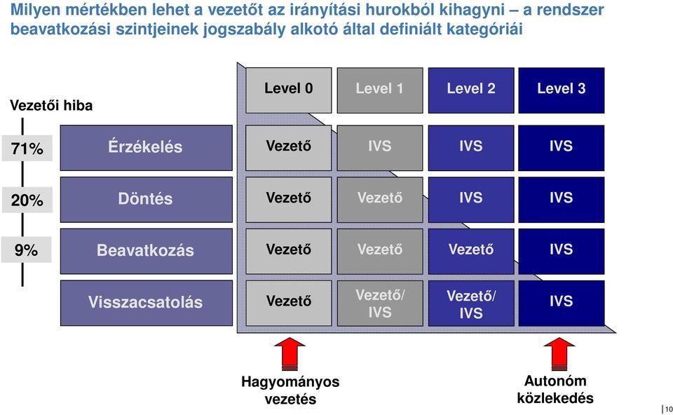 2 Level 3 Érzékelés Vezető IVS IVS IVS 20% Döntés Vezető Vezető IVS IVS 9% Beavatkozás Vezető