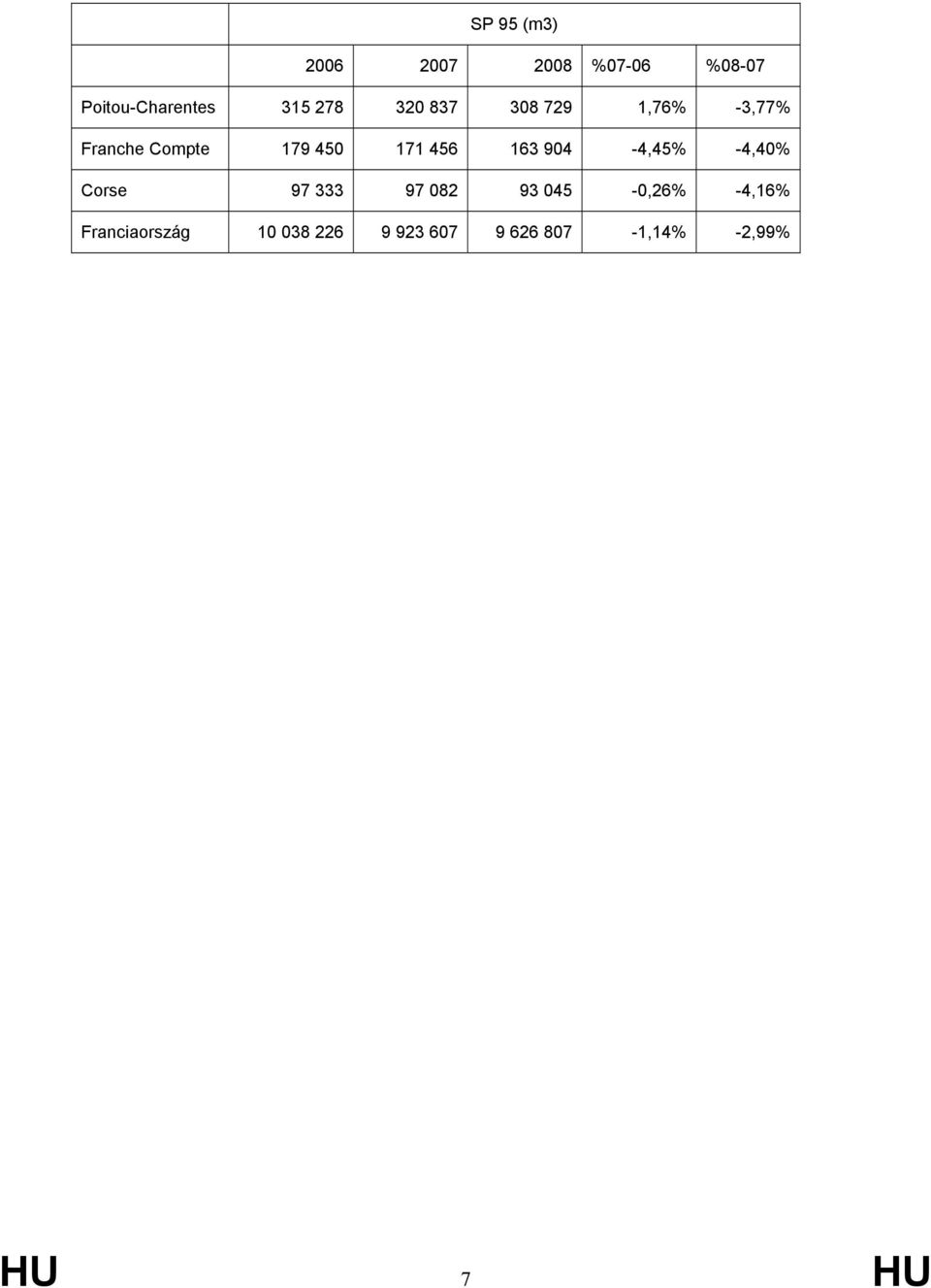 456 163 904-4,45% -4,40% Corse 97 333 97 082 93 045-0,26%