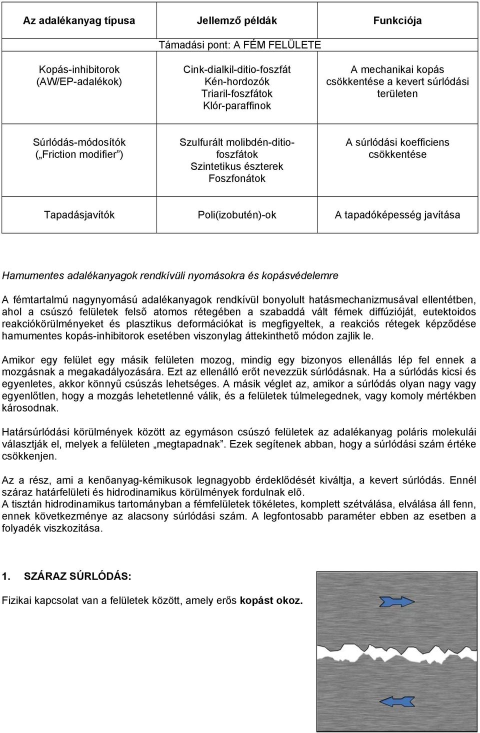 Tapadásjavítók Poli(izobutén)-ok A tapadóképesség javítása Hamumentes adalékanyagok rendkívüli nyomásokra és kopásvédelemre A fémtartalmú nagynyomású adalékanyagok rendkívül bonyolult