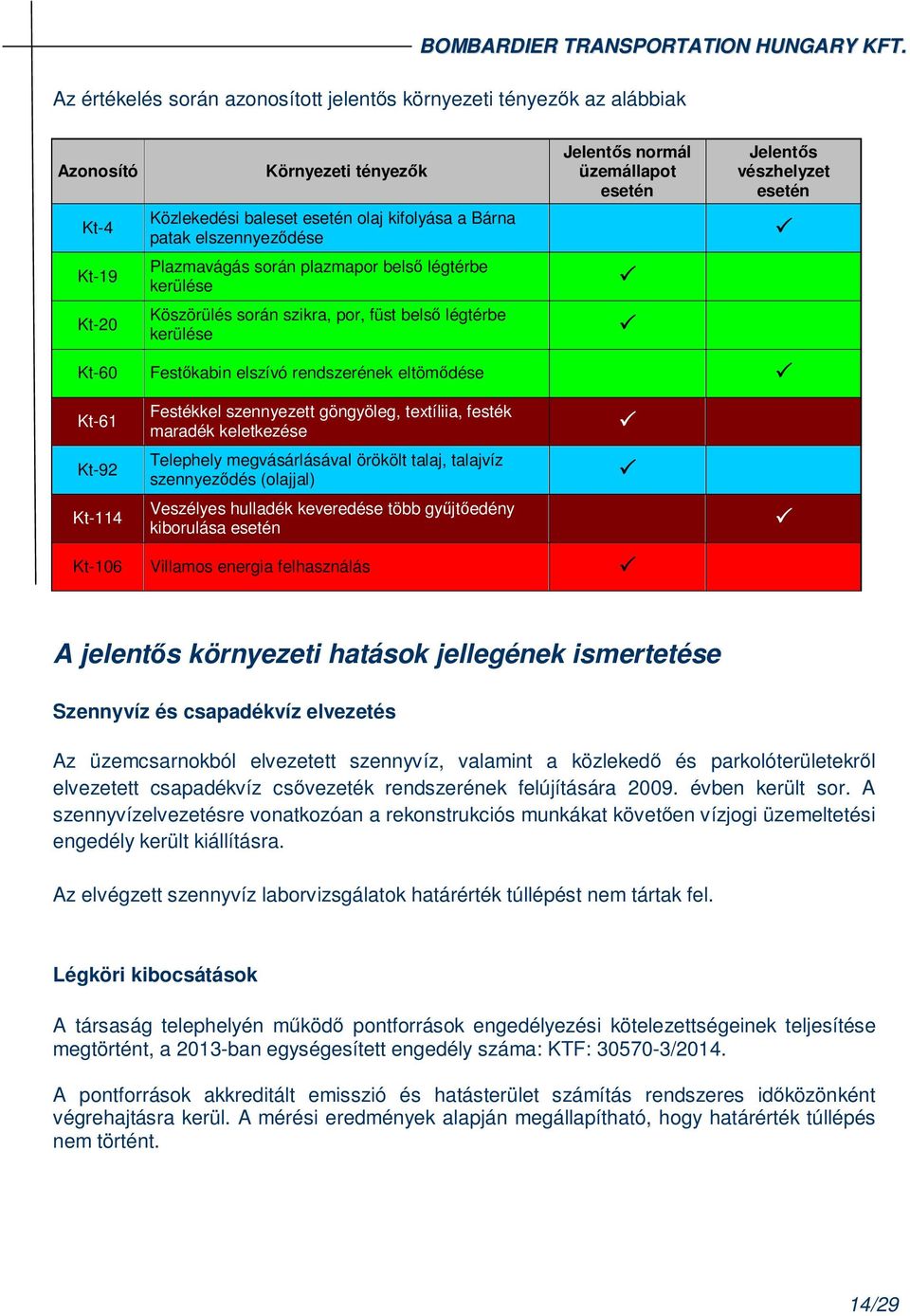 rendszerének eltömıdése Kt-61 Festékkel szennyezett göngyöleg, textíliia, festék maradék keletkezése Kt-92 Telephely megvásárlásával örökölt talaj, talajvíz szennyezıdés (olajjal) Kt-114 Veszélyes