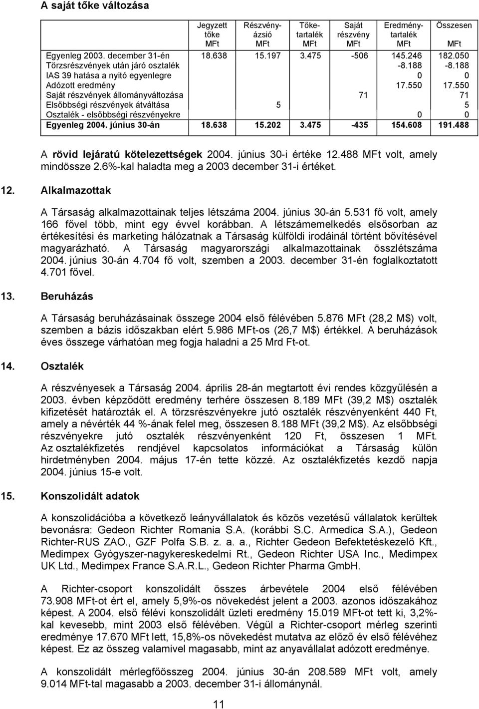 550 Saját részvények állományváltozása 71 71 Elsőbbségi részvények átváltása 5 5 Osztalék - elsőbbségi részvényekre 0 0 Egyenleg 2004. június 30-án 18.638 15.202 3.475-435 154.608 191.