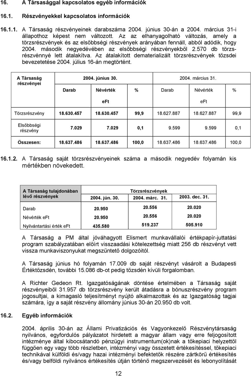 második negyedévében az elsőbbségi részvényekből 2.570 db törzsrészvénnyé lett átalakítva. Az átalakított dematerializált törzsrészvények tőzsdei bevezetetése 2004. július 16-án megtörtént.