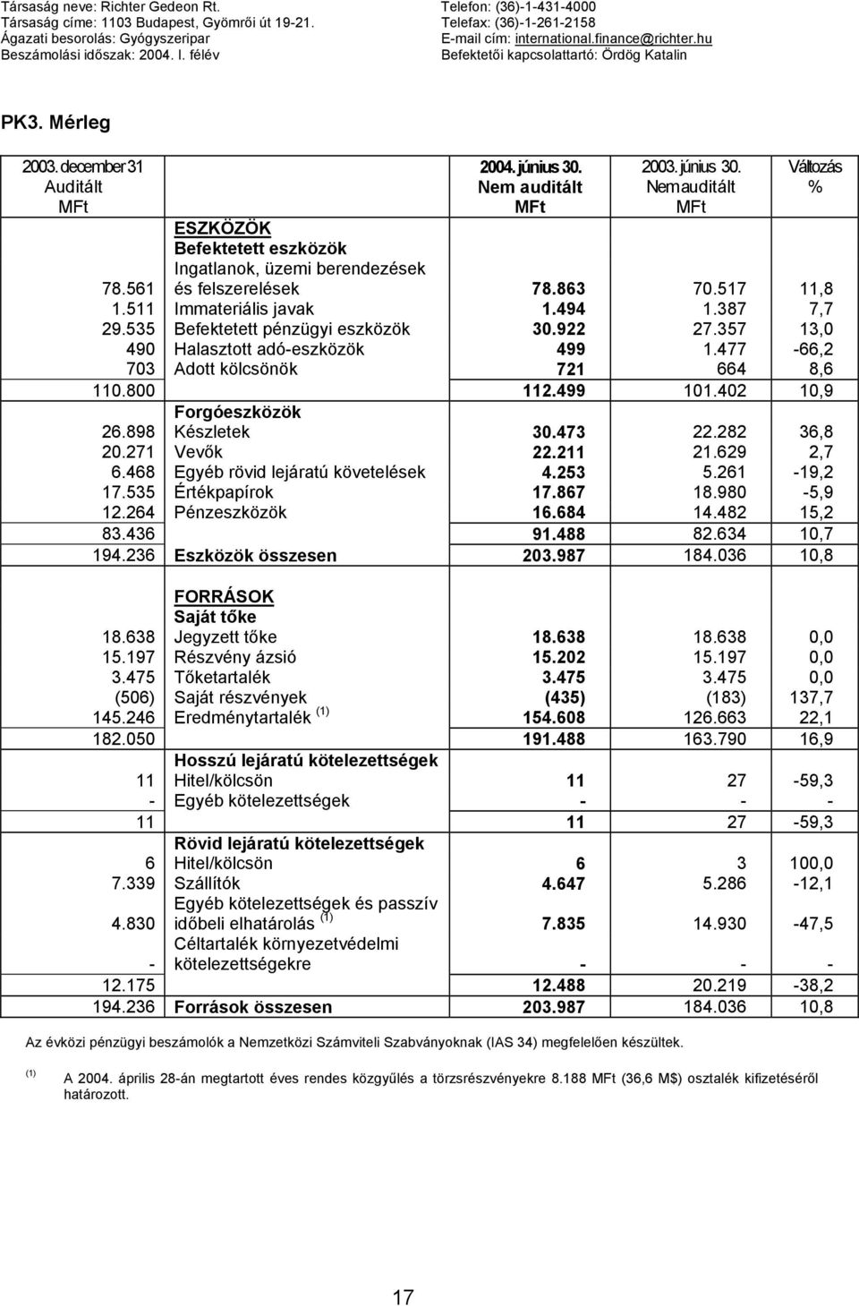 2003. június 30. Változás % ESZKÖZÖK Befektetett eszközök Ingatlanok, üzemi berendezések és felszerelések 78.863 70.517 11,8 78.561 1.511 Immateriális javak 1.494 1.387 7,7 29.