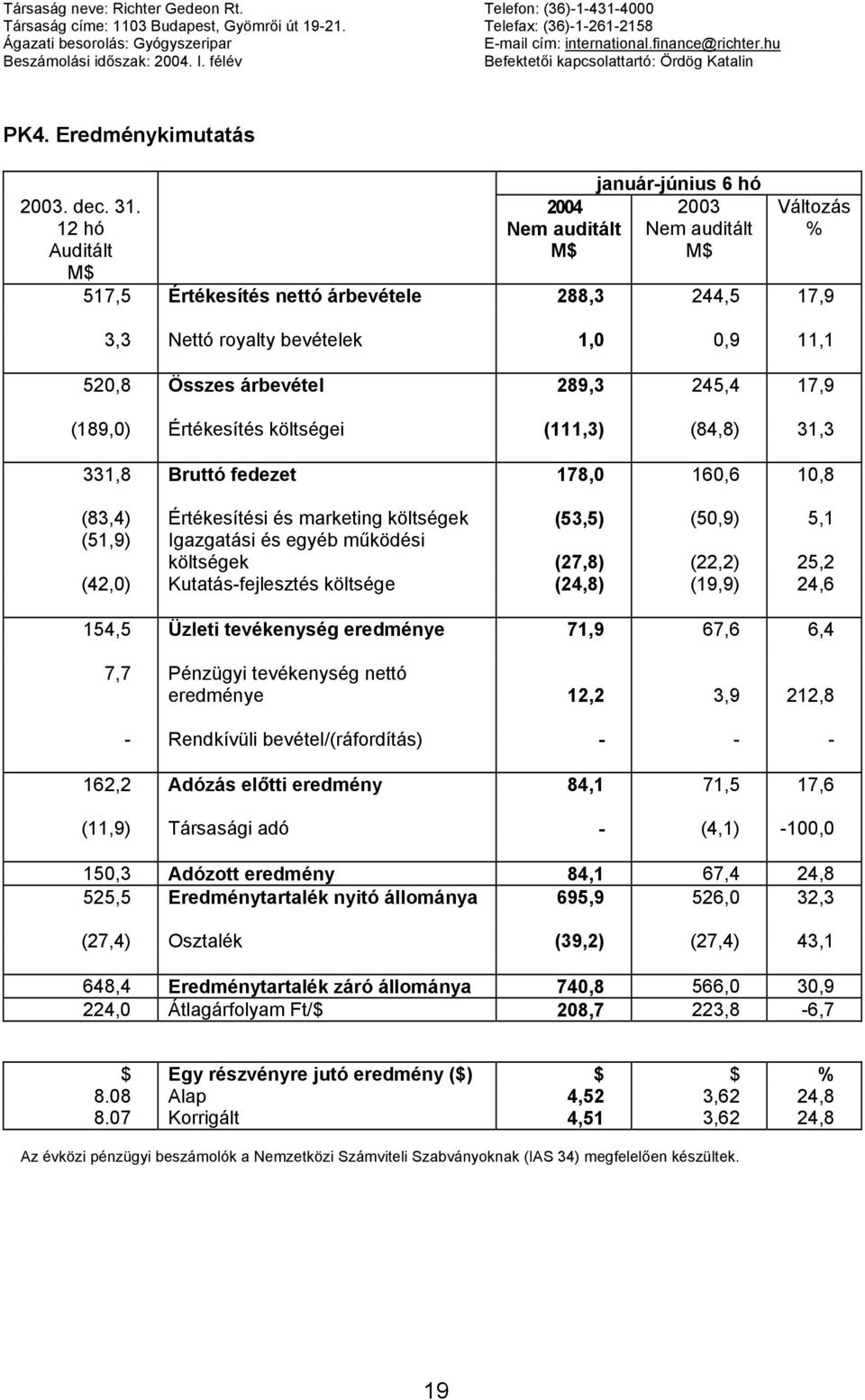 12 hó Auditált M$ január-június 6 hó 2004 2003 M$ M$ Változás % 517,5 Értékesítés nettó árbevétele 288,3 244,5 17,9 3,3 Nettó royalty bevételek 1,0 0,9 11,1 520,8 Összes árbevétel 289,3 245,4 17,9