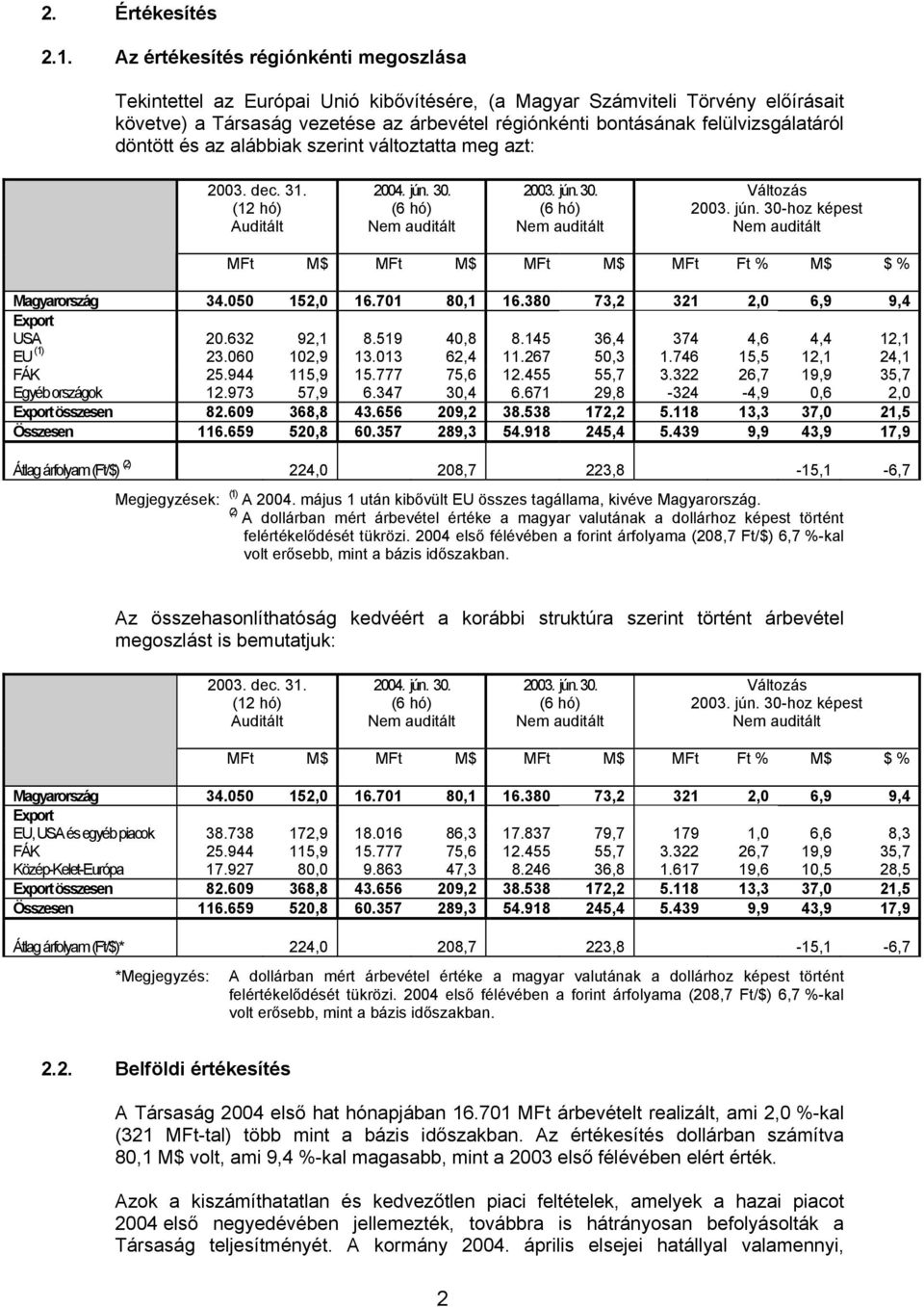 felülvizsgálatáról döntött és az alábbiak szerint változtatta meg azt: 2003. dec. 31. (12 hó) Auditált 2004. jún. 30. (6 hó) 2003. jún. 30. (6 hó) Változás 2003. jún. 30-hoz képest M$ M$ M$ Ft % M$ $ % Magyarország 34.