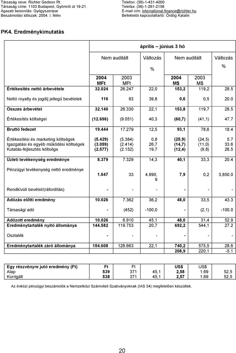 Eredménykimutatás április június 3 hó Változás % Változás 2004 2003 2004 2003 M$ M$ Értékesítés nettó árbevétele 32.024 26.247 22,0 153,2 119,2 28.