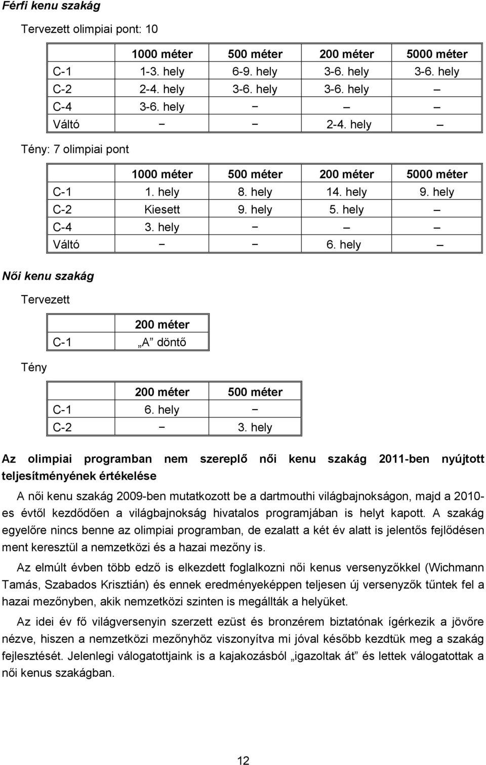 hely Női kenu szakág Tervezett 200 méter C-1 A döntő Tény 200 méter 500 méter C-1 6. hely C-2 3.