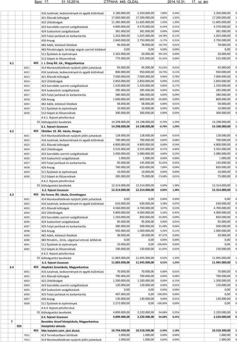 Pénzbírságok, bírósági végzés szerinti kötbérek 511 Épületek és építmények 512 Gépek és fölszerelések 6.1 463 J. J. Zmaj Ált. Isk.