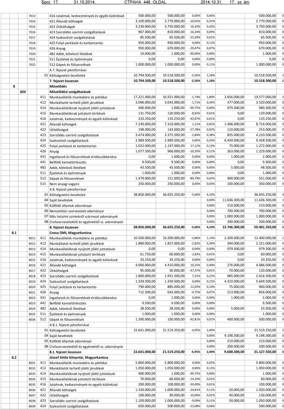 kötelező illetékek 7021 511 Épületek és építmények 7022 512 Gépek és fölszerelések A 7. fejezet pénzforrásai 7.