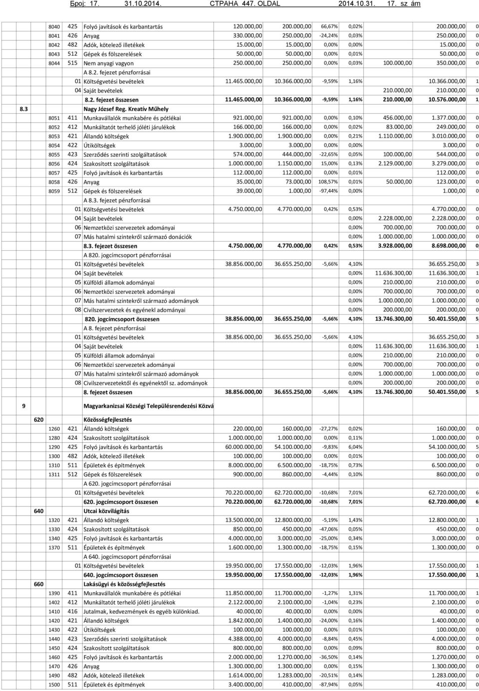 Kreatív Műhely 8051 411 Munkavállalók munkabére és pótlékai 8052 412 Munkáltatót terhelő jóléti járulékok 8053 421 Állandó költségek 8054 422 Útiköltségek 8055 423 Szerződés szerinti szolgáltatások