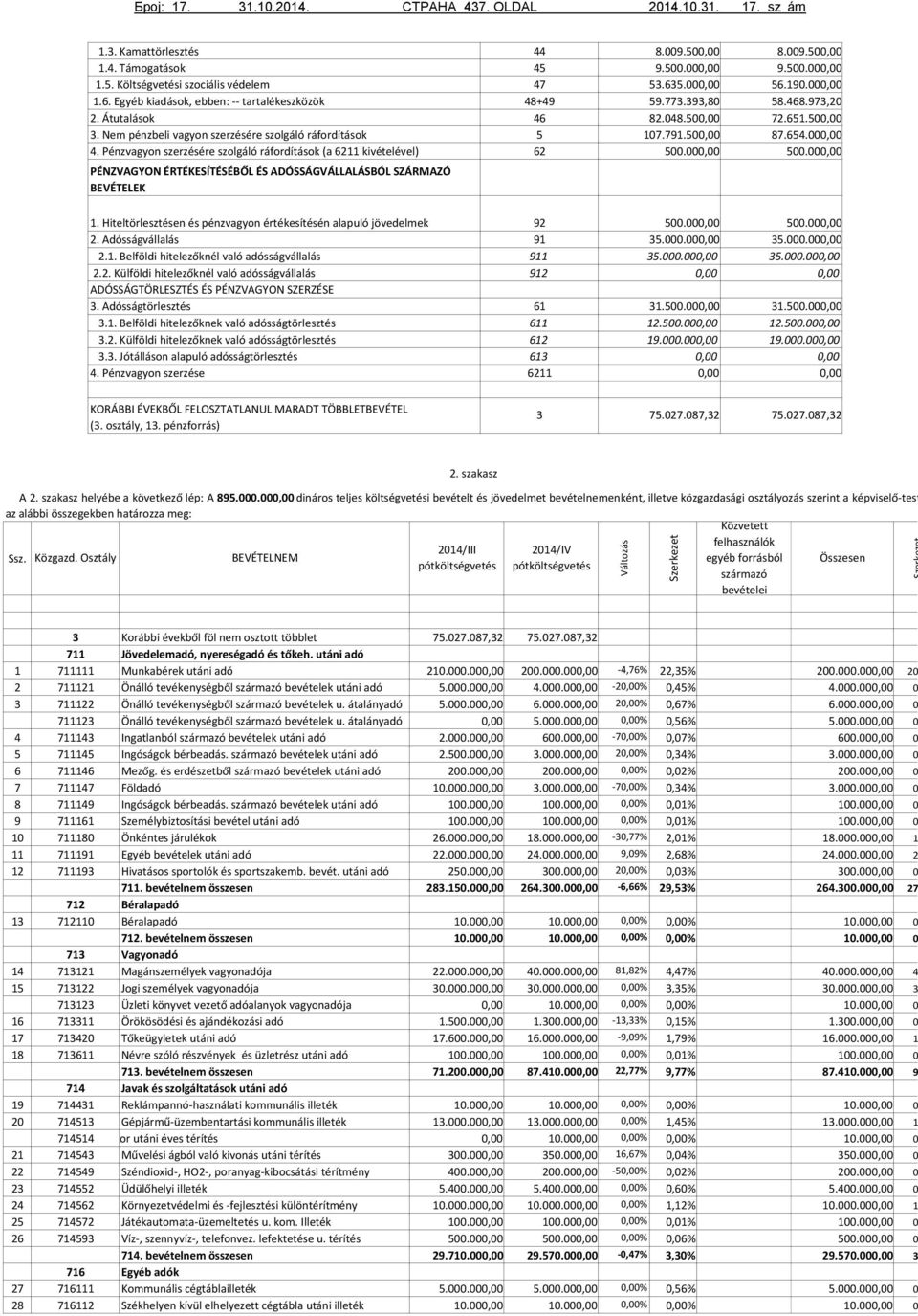 Pénzvagyon szerzésére szolgáló ráfordítások (a 6211 kivételével) PÉNZVAGYON ÉRTÉKESÍTÉSÉBŐL ÉS ADÓSSÁGVÁLLALÁSBÓL SZÁRMAZÓ BEVÉTELEK 44 45 47 48+49 46 5 62 8.009.50 9.500.00 53.635.00 59.773.