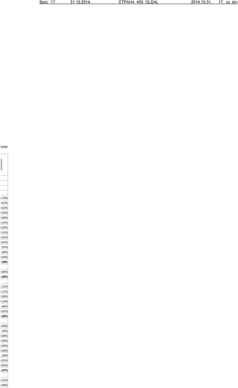 sz ám viselő-testület Szerkezet 20,74% 0,62%