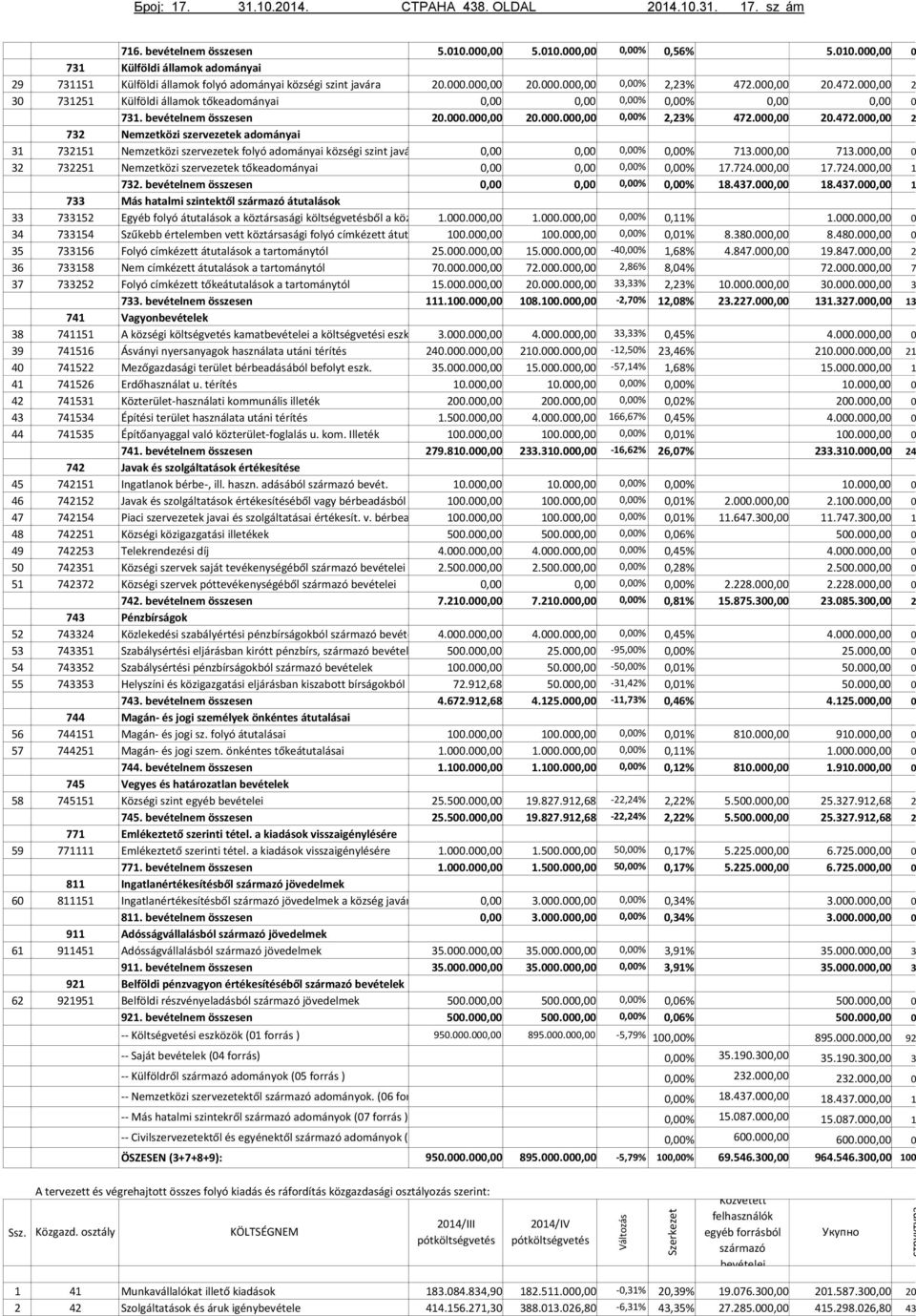 00 31 732151 Nemzetközi szervezetek folyó adományai községi szint javára 32 732251 733 Nemzetközi szervezetek tőkeadományai 732.