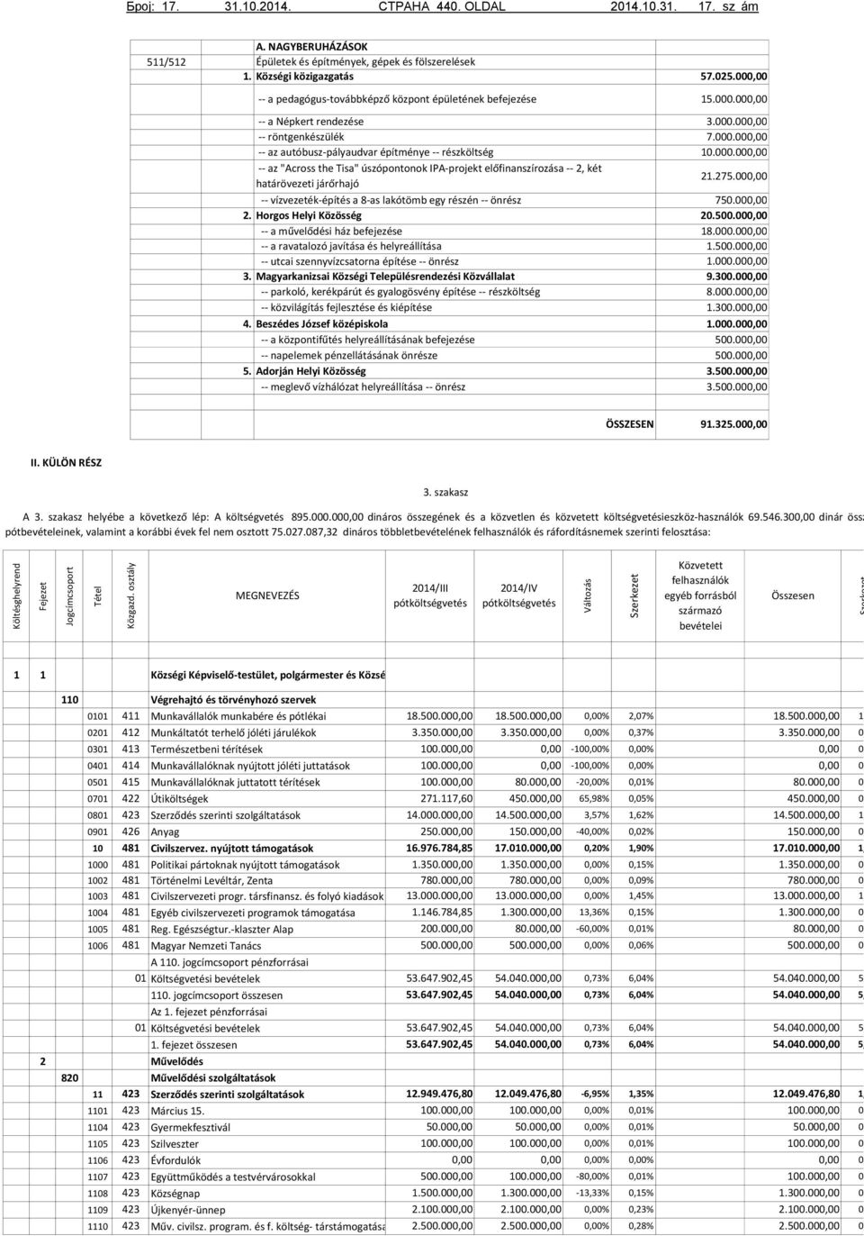 úszópontonok IPA-projekt előfinanszírozása -- 2, két határövezeti járőrhajó -- vízvezeték-építés a 8-as lakótömb egy részén -- önrész 2.