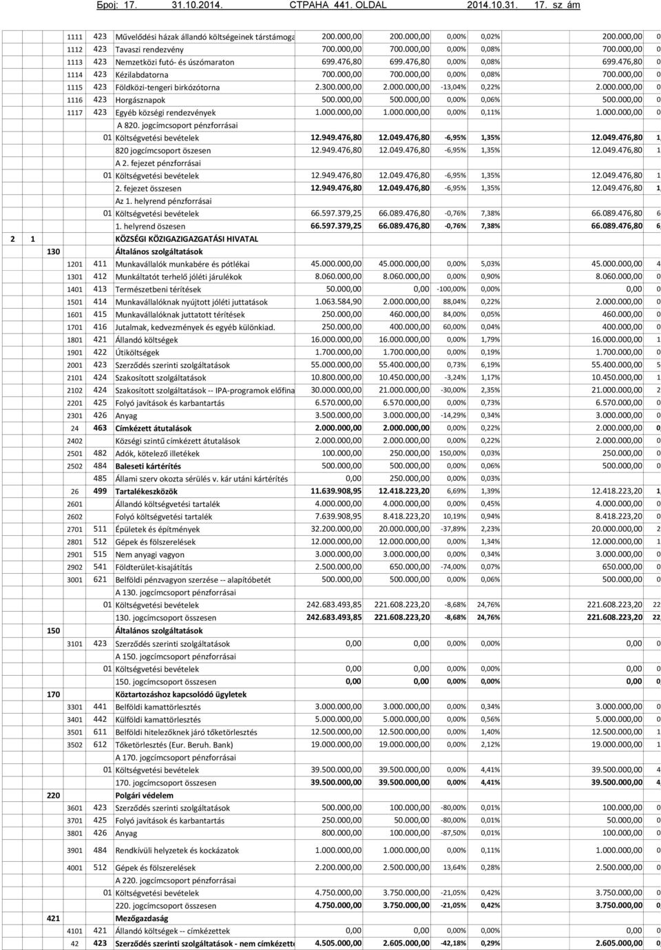 sz ám 1111 423 Művelődési házak állandó költségeinek társtámogatása 1112 423 Tavaszi rendezvény 1113 423 Nemzetközi futó- és úszómaraton 1114 423 Kézilabdatorna 1115 423 Földközi-tengeri birkózótorna