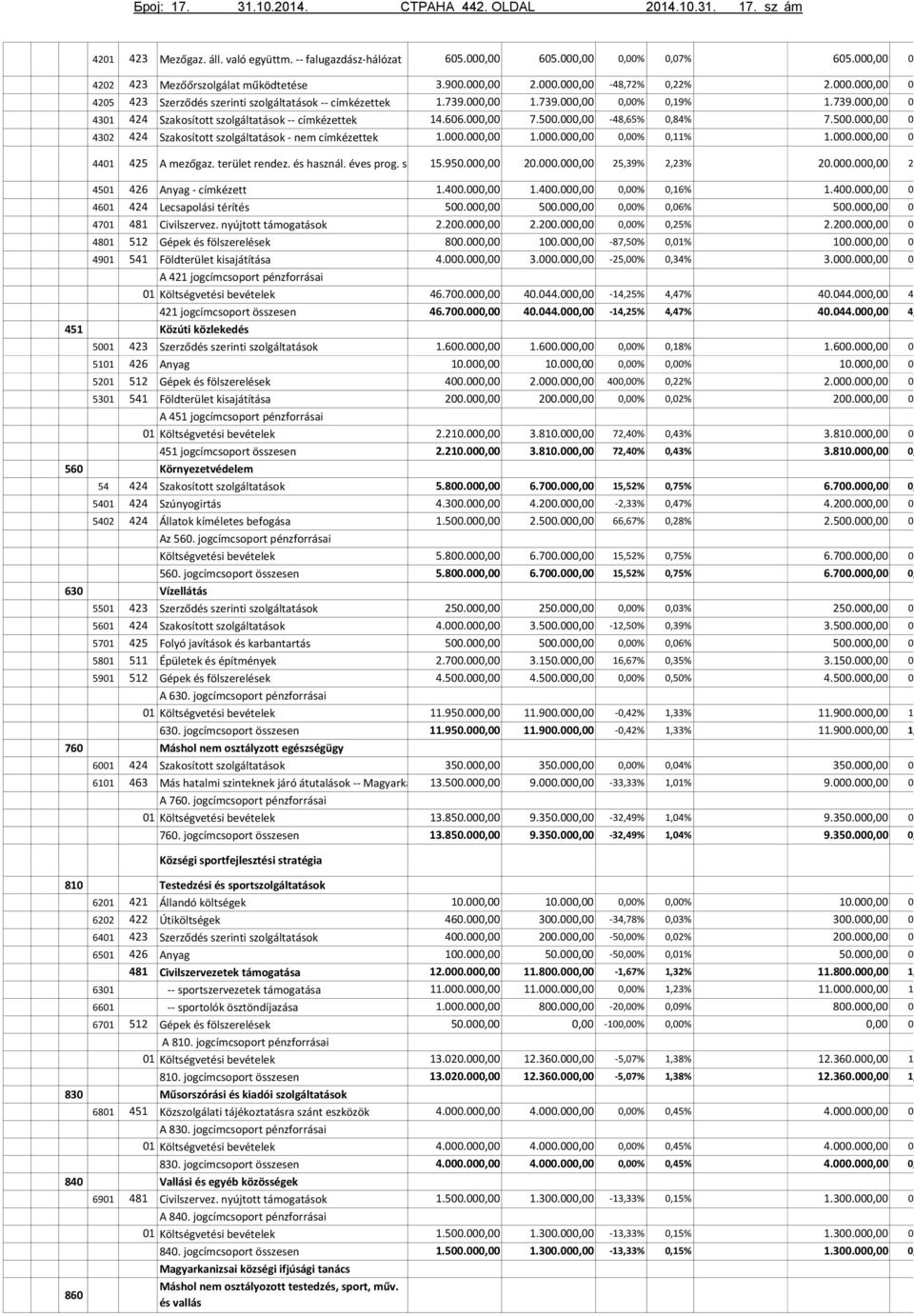 00 4202 423 Mezőőrszolgálat működtetése 4205 423 Szerződés szerinti szolgáltatások -- címkézettek 4301 424 Szakosított szolgáltatások -- címkézettek 4302 424 Szakosított szolgáltatások - nem