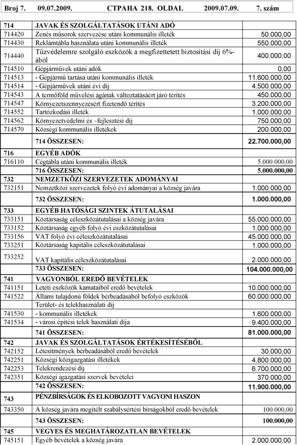 000,00 714510 Gépjárművek utáni adók 0,00 714513 - Gépjármű tartása utáni kommunális illeték 11.600.000,00 714514 - Gépjárművek utáni évi díj 4.500.