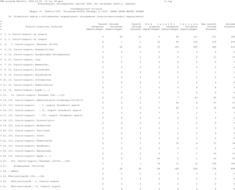 vezetői Létszám Funkció-csoportok, Funkciók középfokú felsőfokú létszám alapfokú középfokú felsőfokú létszám összesen végzettséggel végzettséggel összesen végzettséggel végzettséggel végzettséggel