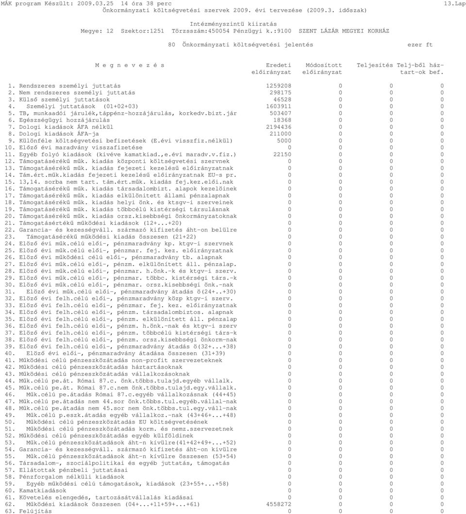 Rendszeres személyi juttatás 1259208 0 0 0 2. Nem rendszeres személyi juttatás 298175 0 0 0 3. Külső személyi juttatások 46528 0 0 0 4. Személyi juttatások (01+02+03) 1603911 0 0 0 5.