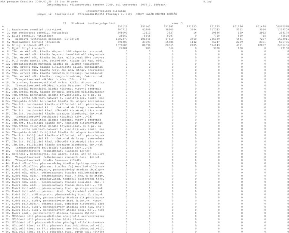 Rendszeres személyi juttatások 907715 83289 38605 3444 217043 5552 3560 1259208 2. Nem rendszeres személyi juttatások 268002 12613 3927 16 10536 129 2952 298175 3.