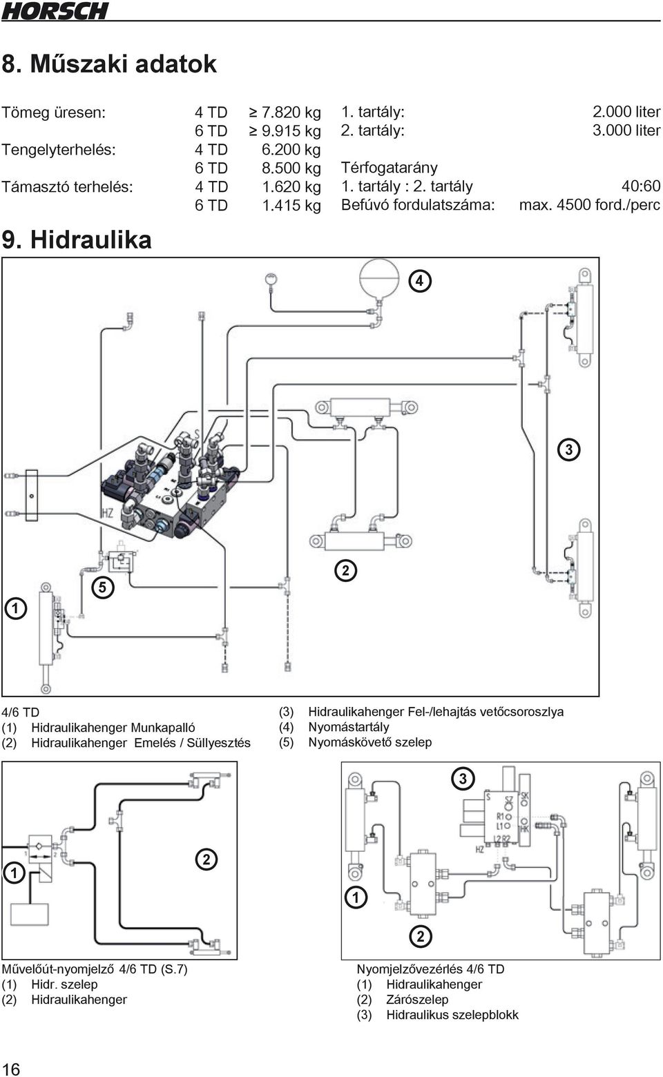 /perc 4 3 1 5 2 4/6 TD (1) Hidraulikahenger Munkapalló (2) Hidraulikahenger Emelés / Süllyesztés (3) Hidraulikahenger Fel-/lehajtás vetőcsoroszlya (4)