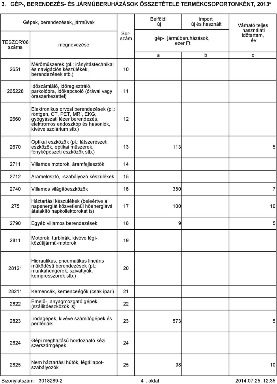 : röntgen, CT, PET, MRI, EKG, gyógyászti lézer erendezés, elektromos endoszkóp és hsonlók, kive szolárium st.) 12 2670 Optiki eszközök (pl.