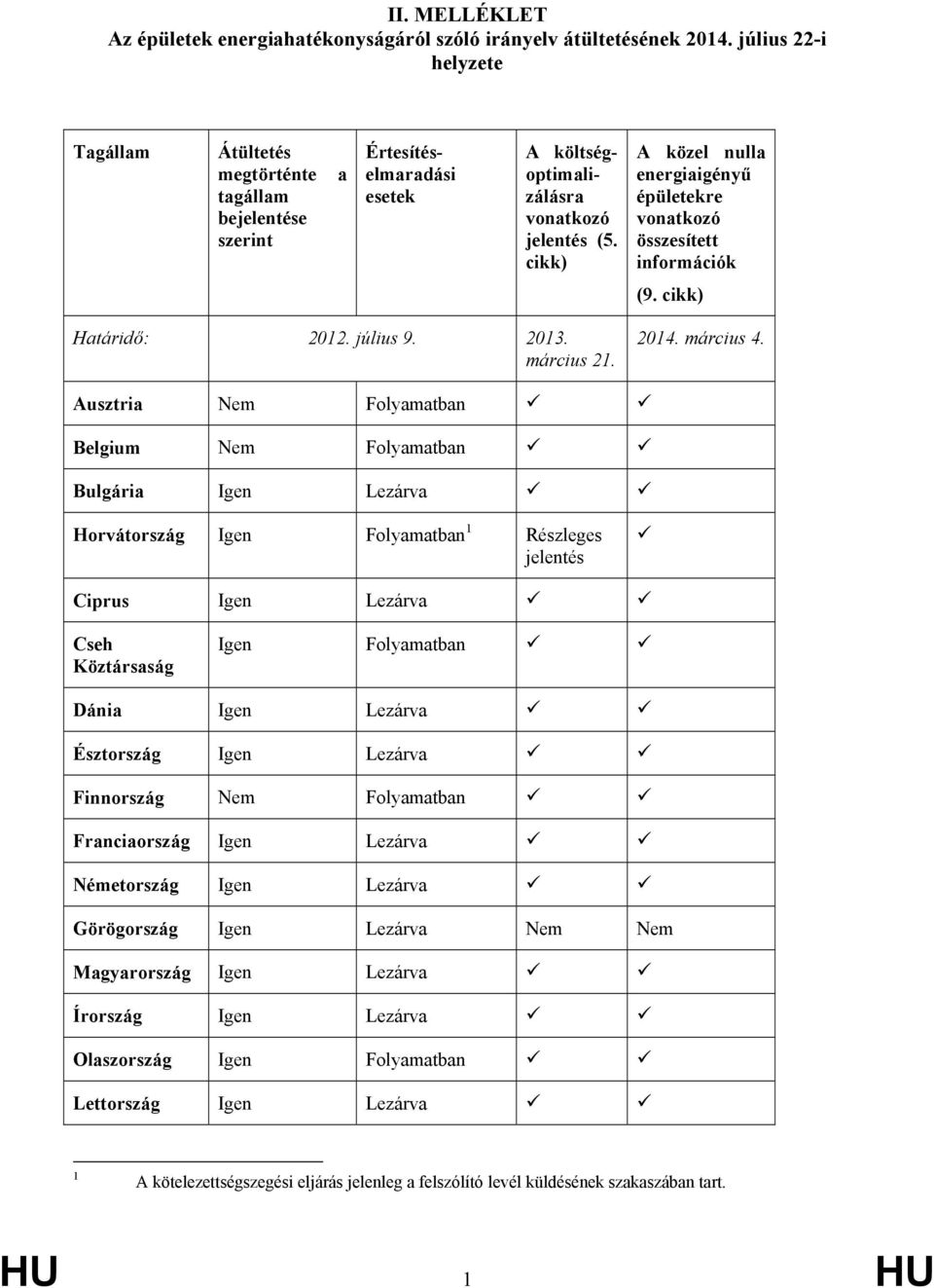 cikk) A közel nulla energiaigényű épületekre vonatkozó összesített információk (9. cikk) Határidő: 2012. július 9. 2013. március 21. 2014. március 4.