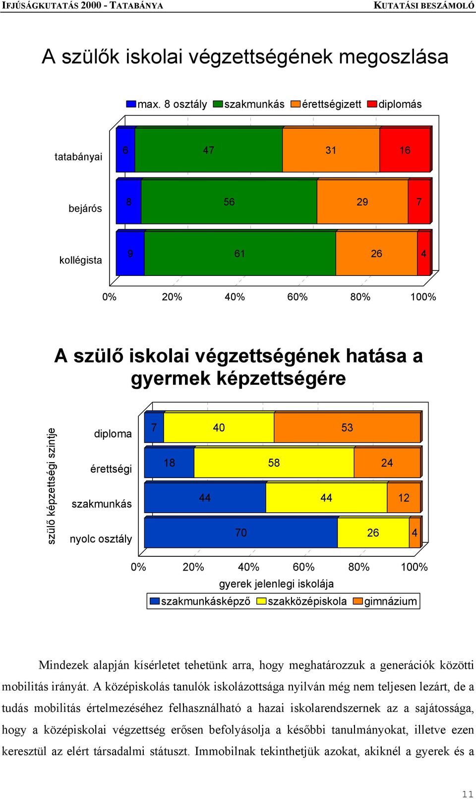 képzettségi szintje diploma érettségi szakmunkás nyolc osztály 7 18 44 40 70 58 44 53 26 24 12 4 0% 20% 40% 60% 80% 100% gyerek jelenlegi iskolája szakmunkásképző szakközépiskola gimnázium Mindezek