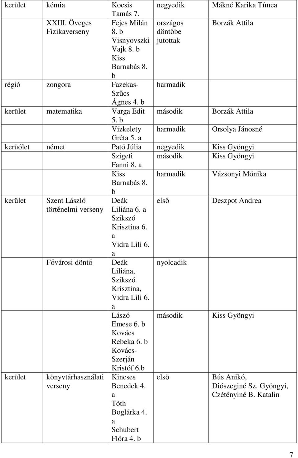 hrmdik Vázsonyi Mónik kerület kerület Szent László történelmi verseny Fővárosi döntő könyvtárhsználti verseny Deák Lilián 6. Szikszó Krisztin 6. Vidr Lili 6.