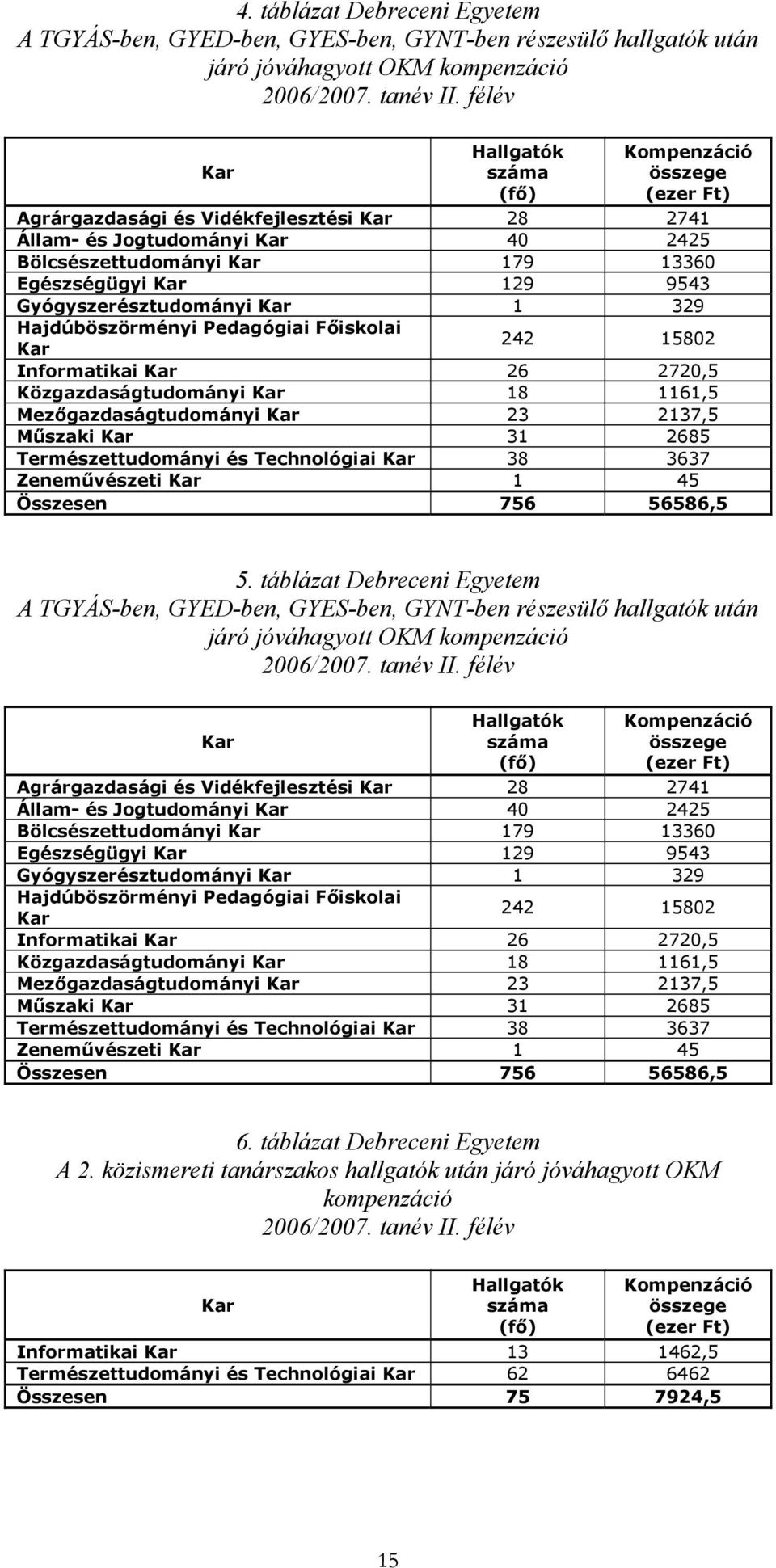 9543 Gyógyszerésztudományi Kar 1 329 Hajdúböszörményi Pedagógiai Főiskolai Kar 242 15802 Informatikai Kar 26 2720,5 Közgazdaságtudományi Kar 18 1161,5 Mezőgazdaságtudományi Kar 23 2137,5 Műszaki Kar